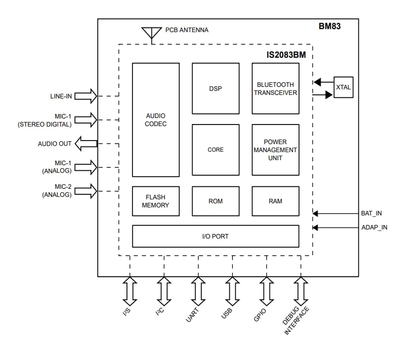 Block Diagram - Microchip Technology BM83 BLUETOOTH® Stereo Audio Module
